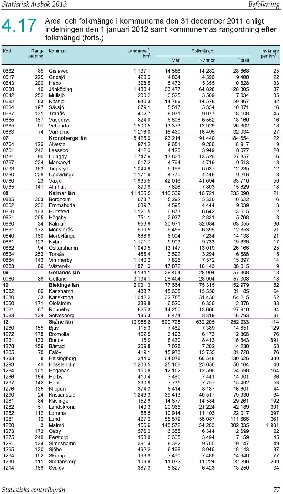 Män Kvinnor Totalt 0662 85 Gislaved 1 137,1 14 586 14 282 28 868 25 0617 225 Gnosjö 420,6 4 804 4 596 9 400 22 0643 200 Habo 328,5 5 473 5 355 10 828 33 0680 10 Jönköping 1 480,4 63 477 64 828 128