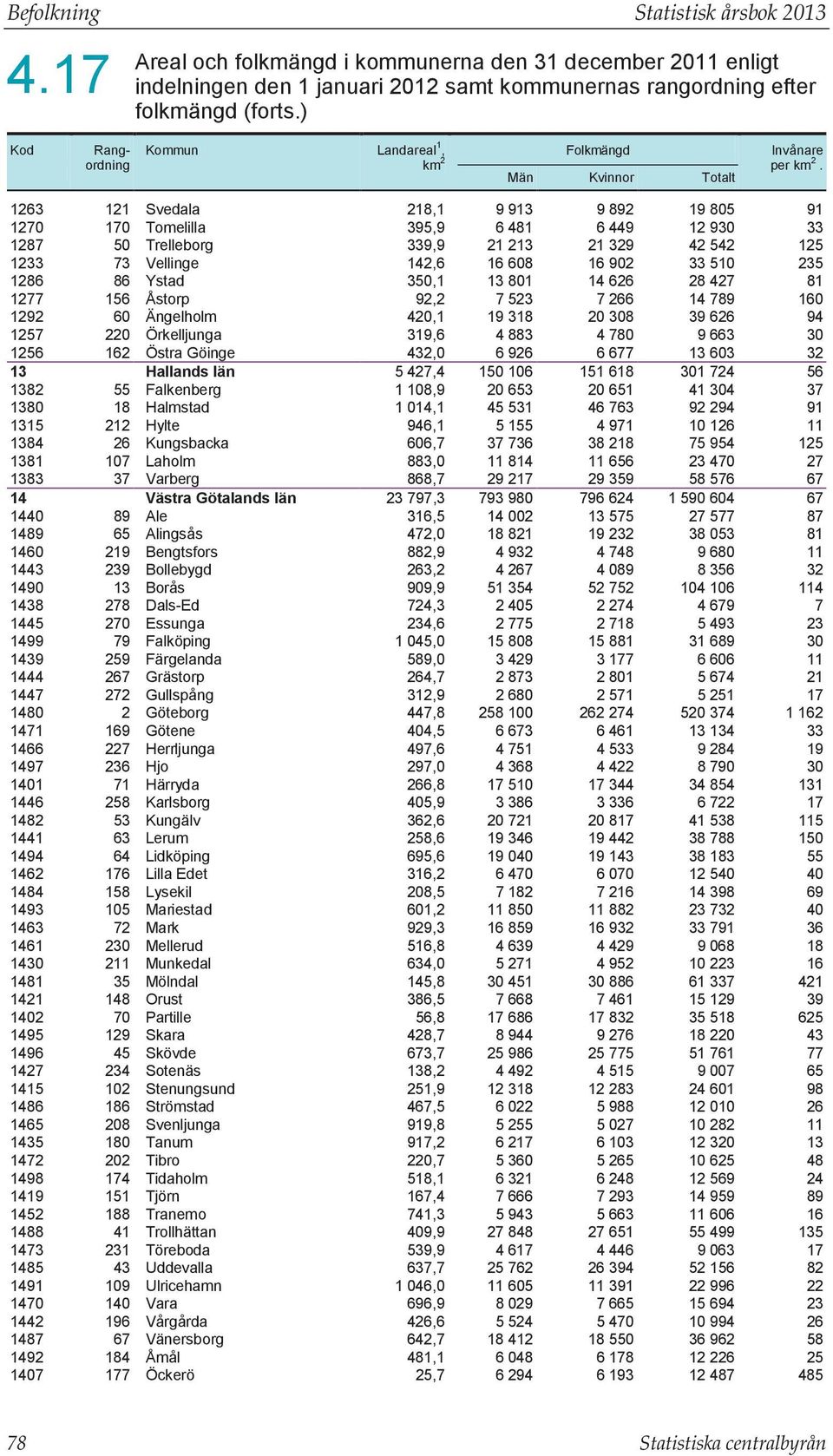 Män Kvinnor Totalt 1263 121 Svedala 218,1 9 913 9 892 19 805 91 1270 170 Tomelilla 395,9 6 481 6 449 12 930 33 1287 50 Trelleborg 339,9 21 213 21 329 42 542 125 1233 73 Vellinge 142,6 16 608 16 902