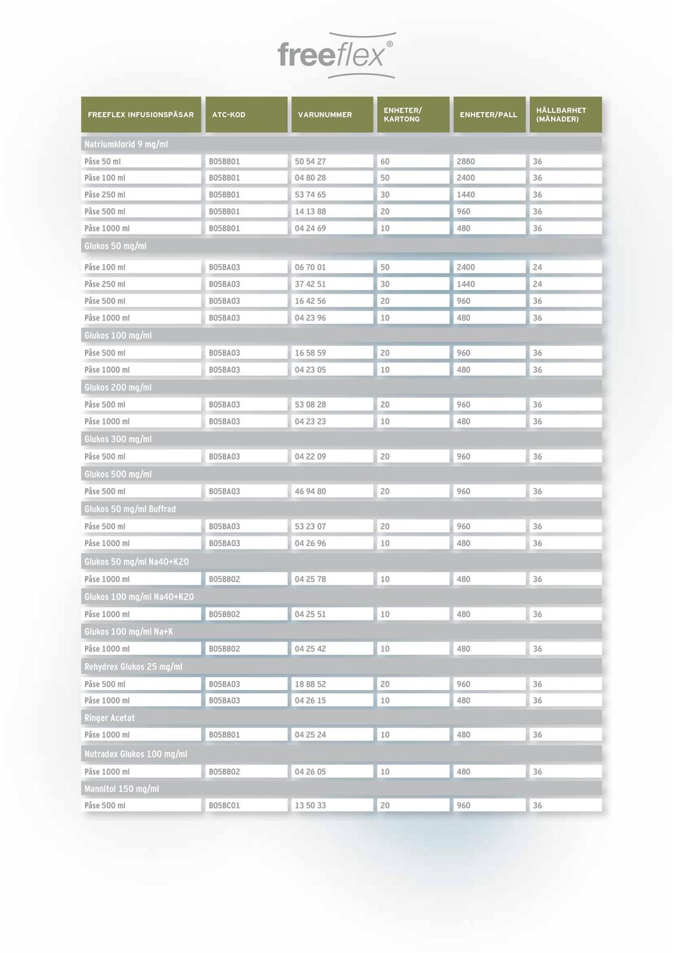 30 1440 24 Påse 500 ml B05BA03 16 42 56 20 960 36 Påse 1000 ml B05BA03 04 23 96 10 480 36 Glukos 100 mg/ml Påse 500 ml B05BA03 16 58 59 20 960 36 Påse 1000 ml B05BA03 04 23 05 10 480 36 Glukos 200