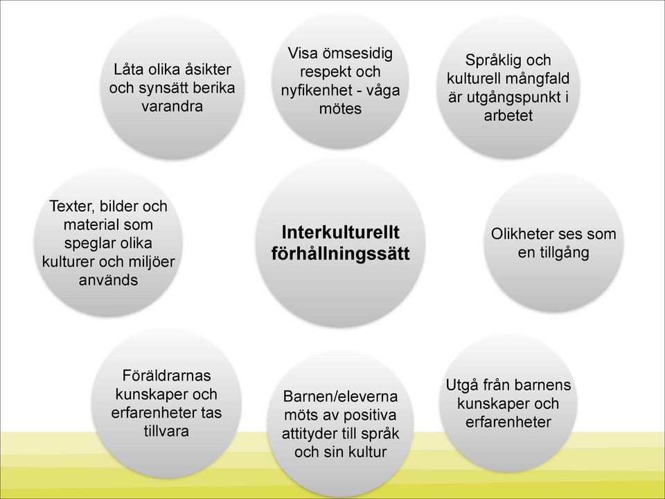 används Interkulturellt förhållningssätt Olikheter ses som en tillgång Föräldrarnas kunskaper och erfarenheter tas