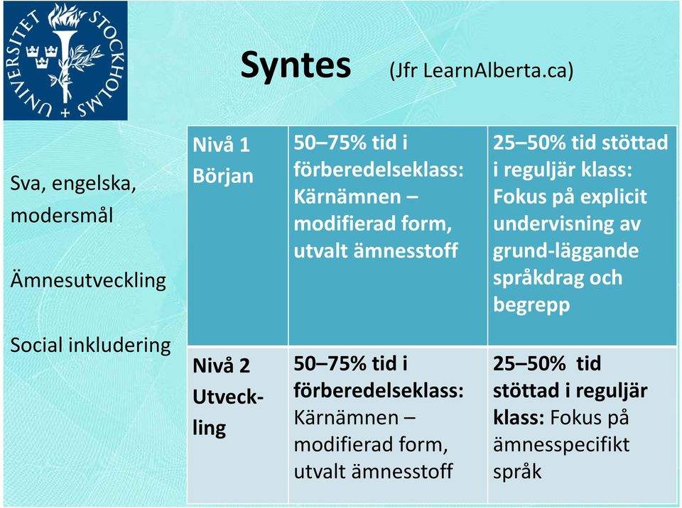 förberedelseklass: Kärnämnen modifierad form, utvalt ämnesstoff 50 75% tid i förberedelseklass: Kärnämnen