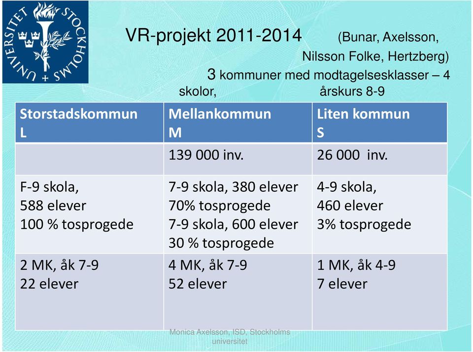 F-9 skola, 588 elever 100 % tosprogede 2 MK, åk 7-9 22 elever 7-9 skola, 380 elever 70% tosprogede 7-9