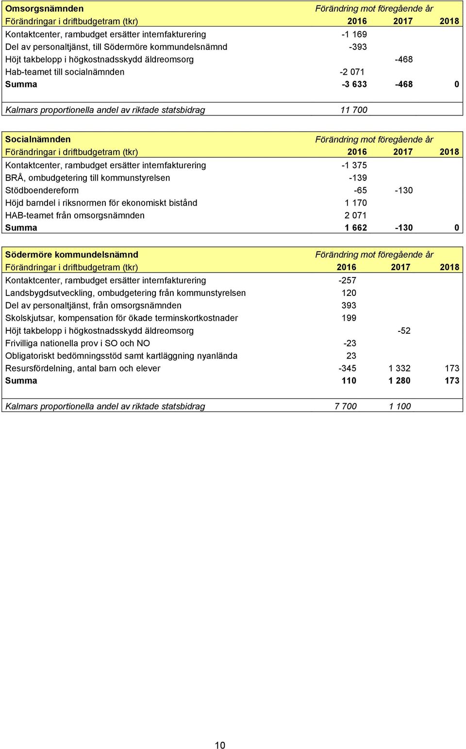 kommunstyrelsen -139 Stödboendereform -65-130 Höjd barndel i riksnormen för ekonomiskt bistånd 1 170 HAB-teamet från omsorgsnämnden 2 071 Summa 1 662-130 0 Södermöre kommundelsnämnd Kontaktcenter,