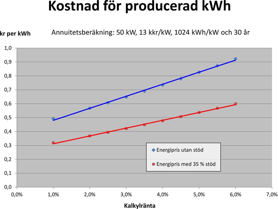 0,5 0,4 0,3 0,2 0,1 Energipris utan stöd Energipris med 35