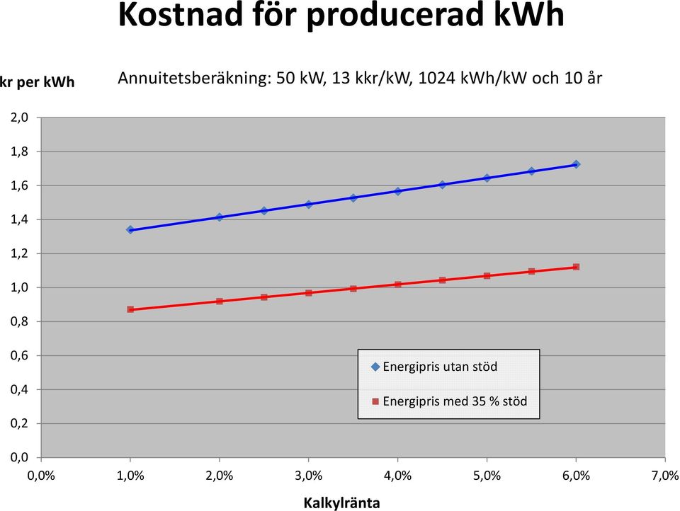 1,0 0,8 0,6 0,4 0,2 Energipris utan stöd Energipris med 35