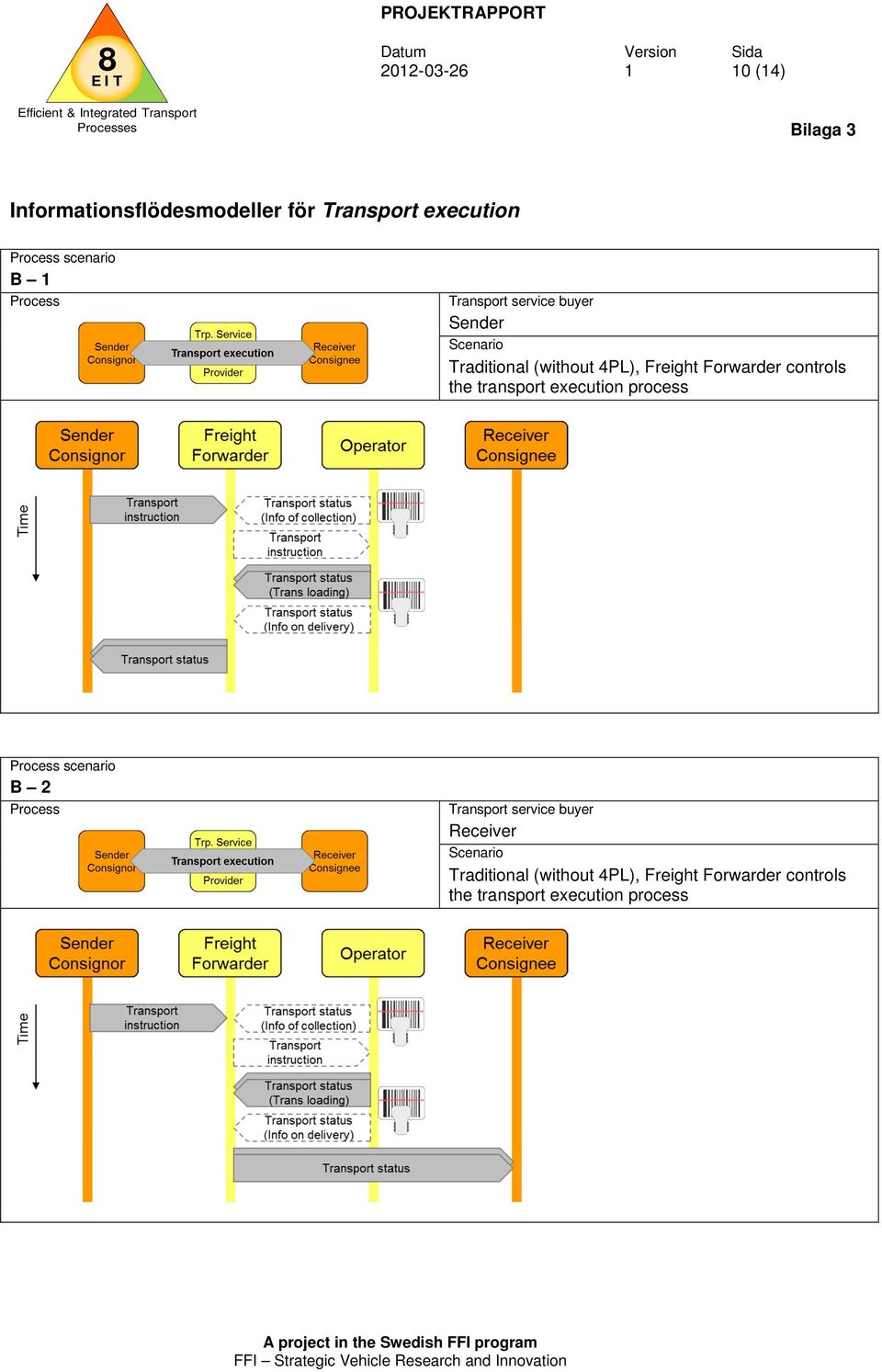 controls the transport execution process scenario B 2 Receiver