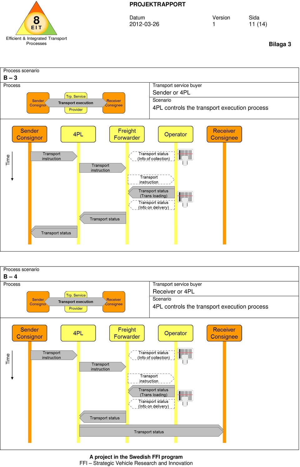 process scenario B 4 Receiver or 4PL