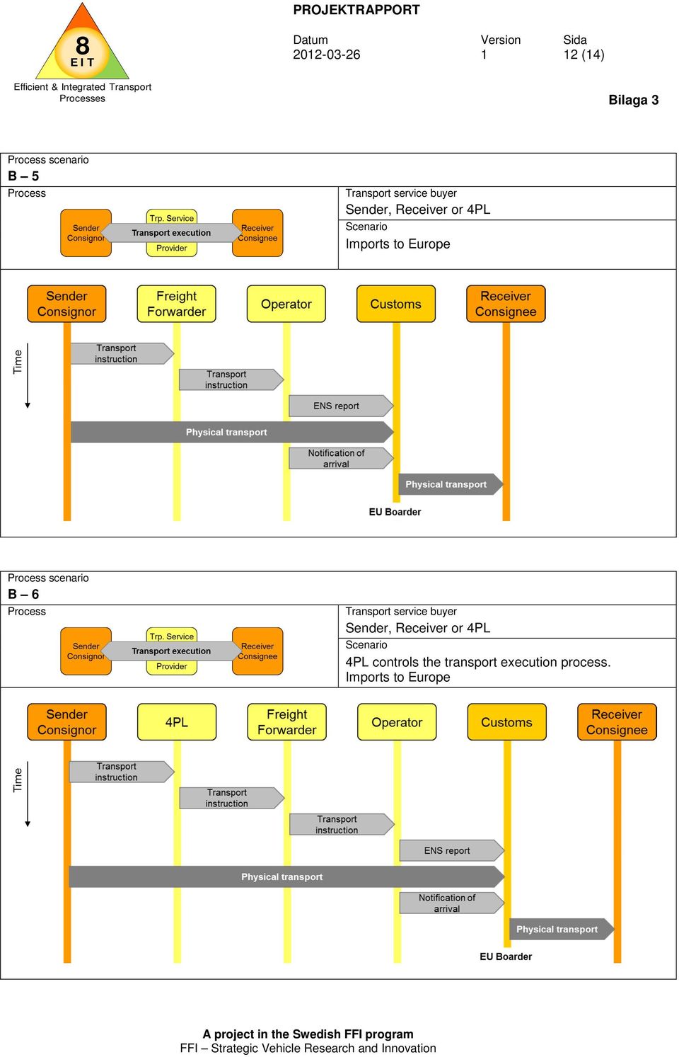 Sender, Receiver or 4PL 4PL controls the