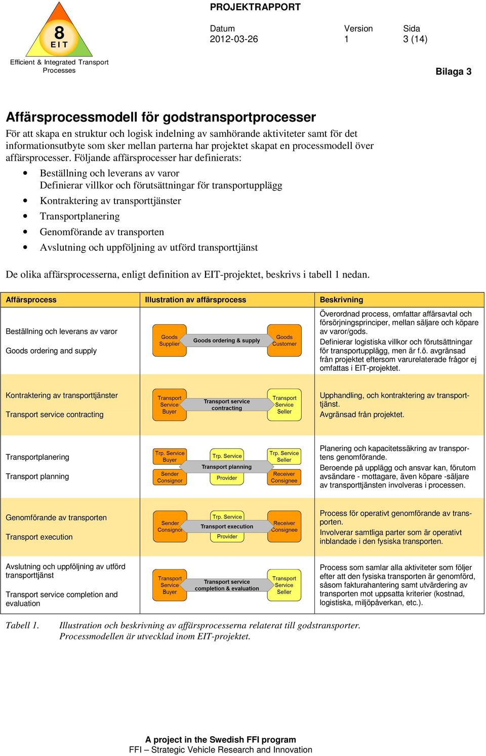 Följande affärsprocesser har definierats: Beställning och leverans av varor Definierar villkor och förutsättningar för transportupplägg Kontraktering av transporttjänster Transportplanering