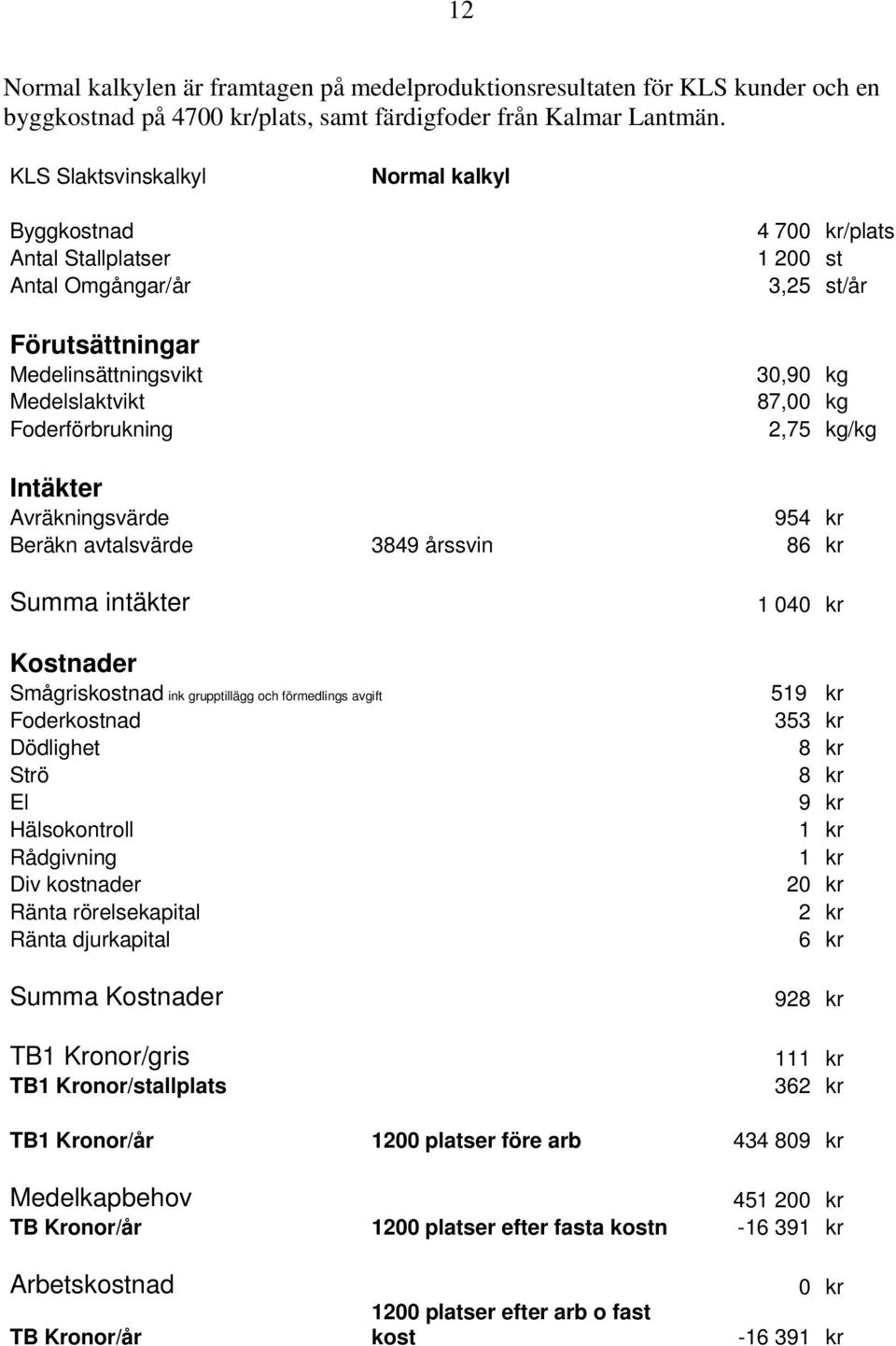 87,00 kg 2,75 kg/kg Intäkter Avräkningsvärde 954 kr Beräkn avtalsvärde 3849 årssvin 86 kr Summa intäkter Kostnader Smågriskostnad ink grupptillägg och förmedlings avgift Foderkostnad Dödlighet Strö