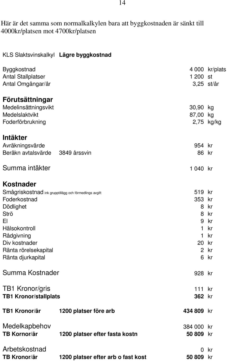 kr Summa intäkter Kostnader Smågriskostnad ink grupptillägg och förmedlings avgift Foderkostnad Dödlighet Strö El Hälsokontroll Rådgivning Div kostnader Ränta rörelsekapital Ränta djurkapital Summa