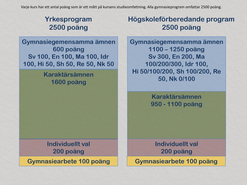 poäng Högskoleförberedande program 2500 poäng Gymnasiegemensamma ämnen 1100 1250 poäng Sv 300, En 200, Ma 100/200/300, Idr 100, Hi