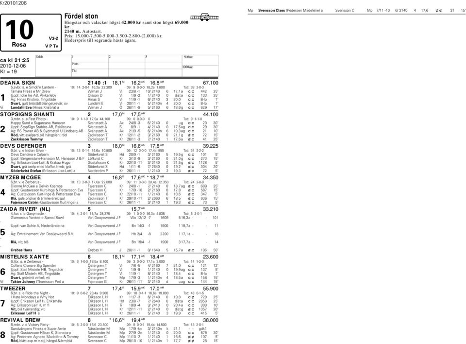 800 Tot: 38 2-0-3 Tamara Press e Mr Drew Wiman J Vi 23/8-1 10/ 2140 6 17,1 a cc 442 25 Uppf: Icke Ire AB, Älvkarleby Olsson D Vi 1/9-2 1/ 2140 0 dist a cc 133 25 1 Äg: inas Kristina, Tingstäde inas S