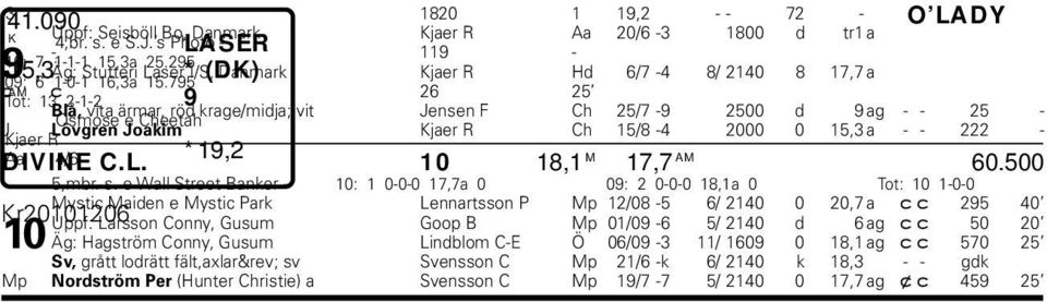 795 cam c 26 25 Tot: 13 2-1-2 9 Blå, vita ärmar, röd krage/midja; vit Jensen F Ch 25/7-9 2500 d 9 ag - - 25 - Osmose e Cheetah J Lövgren Joakim Kjaer R Ch 15/8-4 2000 0 15,3 a - - 222 - Kjaer R