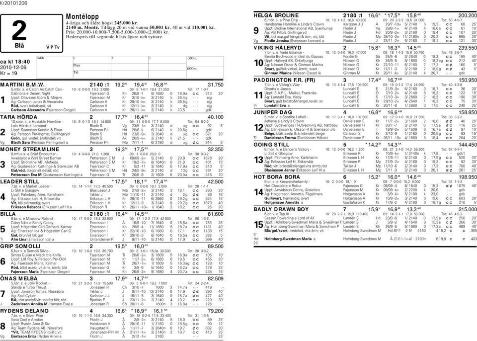 250 Tot: 17 1-0-1 Gabriona e Desert Night Fajersson G Kh 26/9-1 8/ 1680 0 18,9 a cc 313 20 Uppf: Olovsson Björn & Mirjam Fajersson M Kr 3/10 -km 3/ 2140 k 26,4 g - - ejg 1 Äg: Carlsson Jonas &