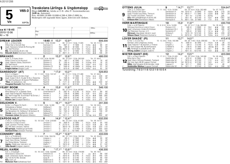 000 Tot: 64 7-11-8 illevi Star e Somolli Star Svensson C Ti 26/7-2 7/ 1609 4 12,9 a xx 88 25 Uppf: anssons Schakt & Rivning AB Svensson C Mp 9/8-8 6/ 1640 0 14,1 a xx 75 40 1 Äg: Stall Pershion