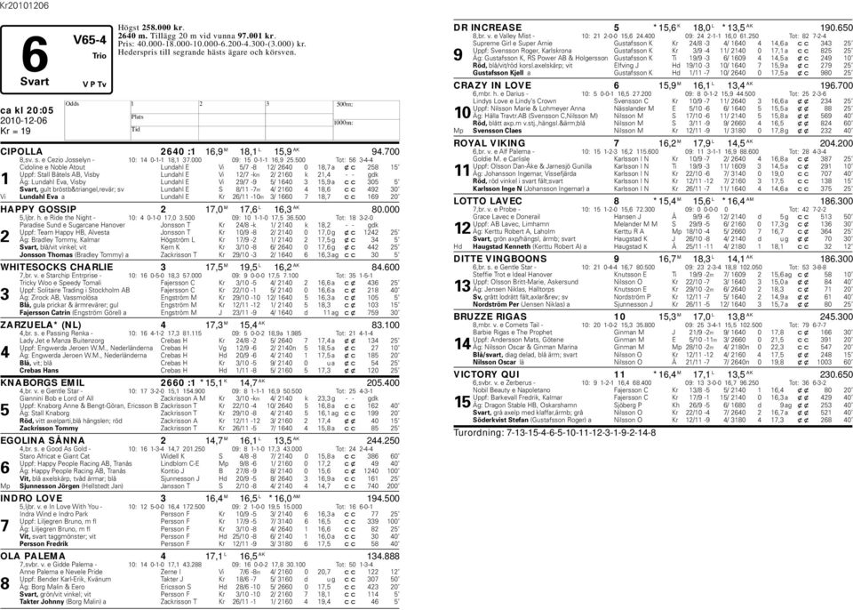 500 Tot: 56 3-4-4 Cidoline e Noble Atout Lundahl E Vi 5/7-8 12/ 2640 0 18,7 a xc 258 15 Uppf: Stall Båtels AB, Visby Lundahl E Vi 12/7 -km 2/ 2160 k 21,4 - - gdk 1 Äg: Lundahl Eva, Visby Lundahl E Vi