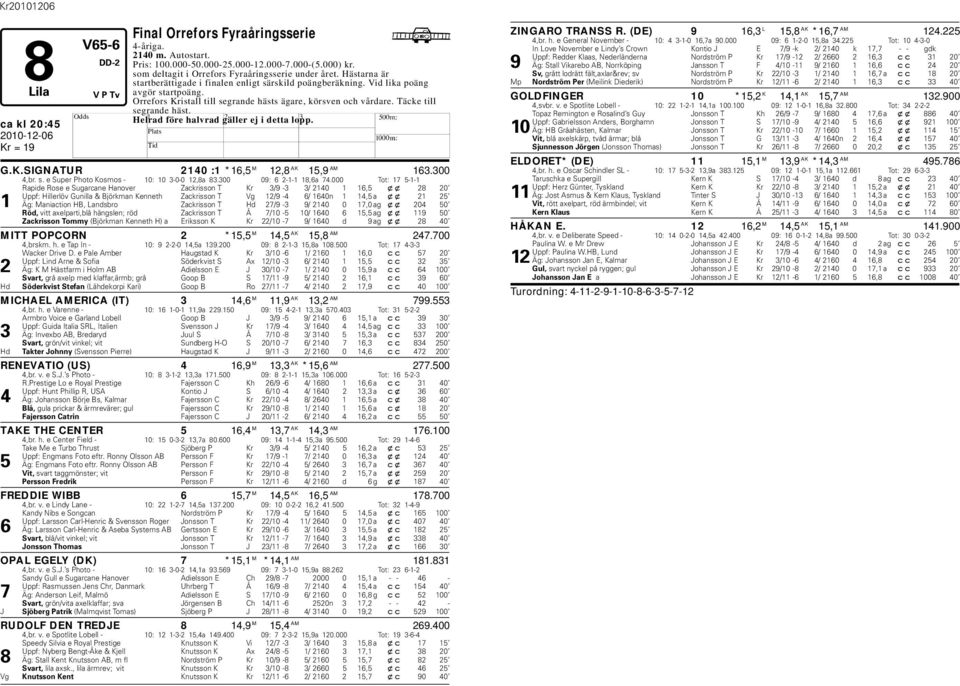 elrad före halvrad gäller ej i detta lopp. ca kl 20:45 G.K.SIGNATUR 2140 :1 *16,5 M 12,8 AK 15,9 AM 163.300 4,br. s. e Super Photo Kosmos - 10: 10 3-0-0 12,8a 83.300 09: 6 2-1-1 18,6a 74.