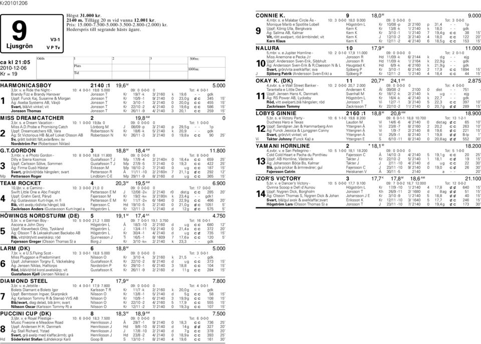 000 09: 0 0-0-0 0 Tot: 4 0-0-1 Brandy Fizz e Brandy anover Jonsson T Kr 19/7 -k 3/ 2160 k 19,6 - - gdk Uppf: Funck Kaj, Susanne & Morgan Jonsson T Kr 10/9-1 9/ 2140 0 23,0 g xc 345 15 1 Äg: Aseba