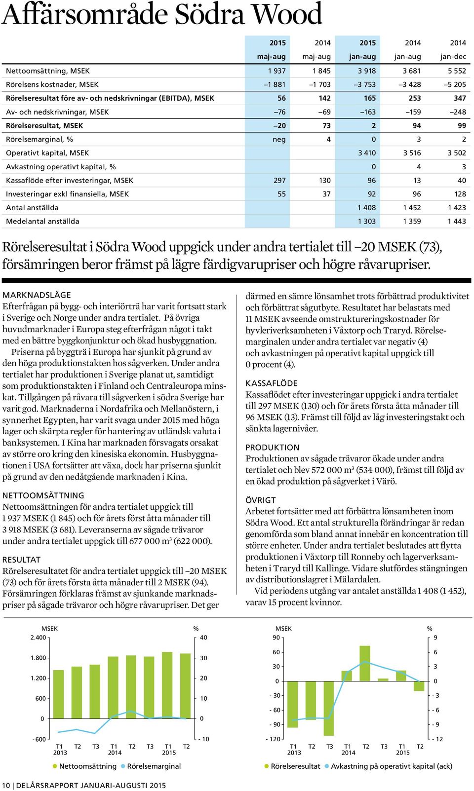 kapital, MSEK 3 41 3 516 3 52 Avkastning operativt kapital, % 4 3 Kassaflöde efter investeringar, MSEK 297 13 96 13 4 Investeringar exkl finansiella, MSEK 55 37 92 96 128 Antal anställda 1 48 1 452 1