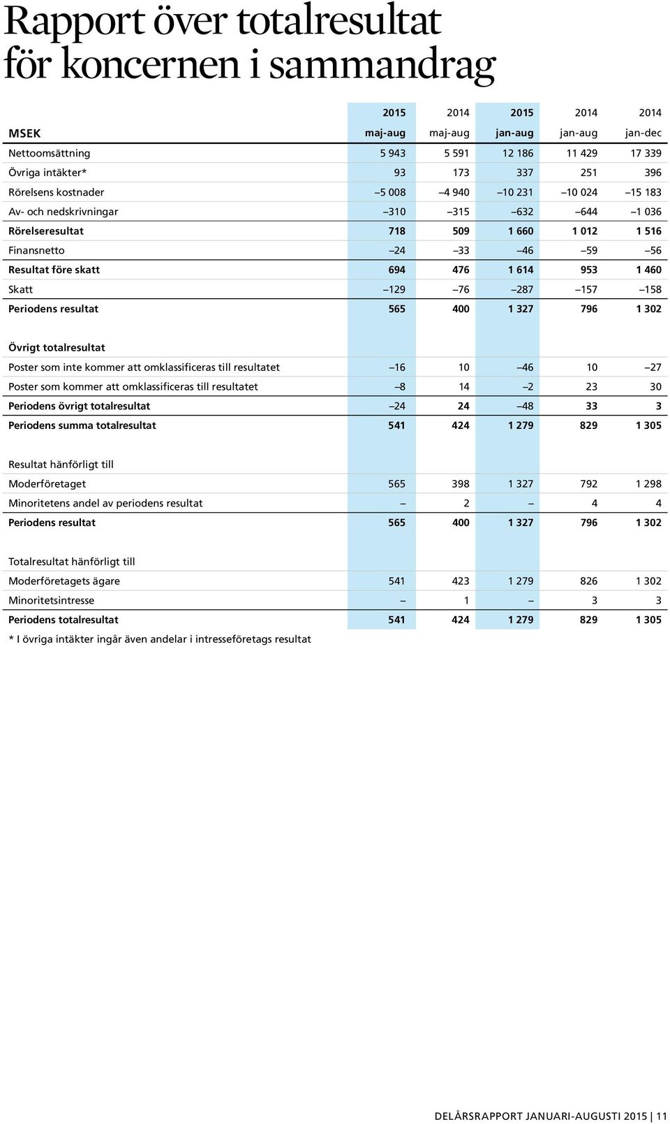 46 Skatt 129 76 287 157 158 Periodens resultat 565 4 1 327 796 1 32 Övrigt totalresultat Poster som inte kommer att omklassificeras till resultatet 16 1 46 1 27 Poster som kommer att omklassificeras