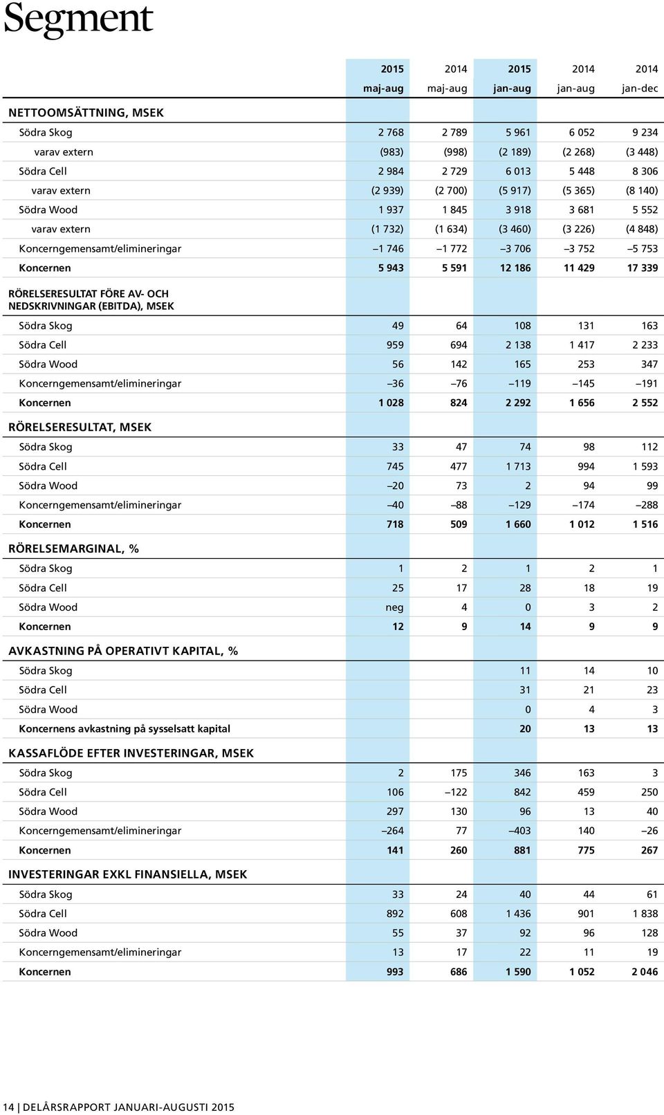 1 772 3 76 3 752 5 753 Koncernen 5 943 5 591 12 186 11 429 17 339 RÖRELSERESULTAT FÖRE AV- OCH NEDSKRIVNINGAR (EBITDA), MSEK Södra Skog 49 64 18 131 163 Södra Cell 959 694 2 138 1 417 2 233 Södra