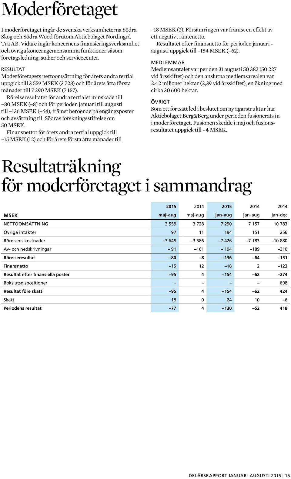 RESULTAT Moderföretagets nettoomsättning för årets andra tertial uppgick till 3 559 MSEK (3 728) och för årets åtta första månader till 7 29 MSEK (7 157).