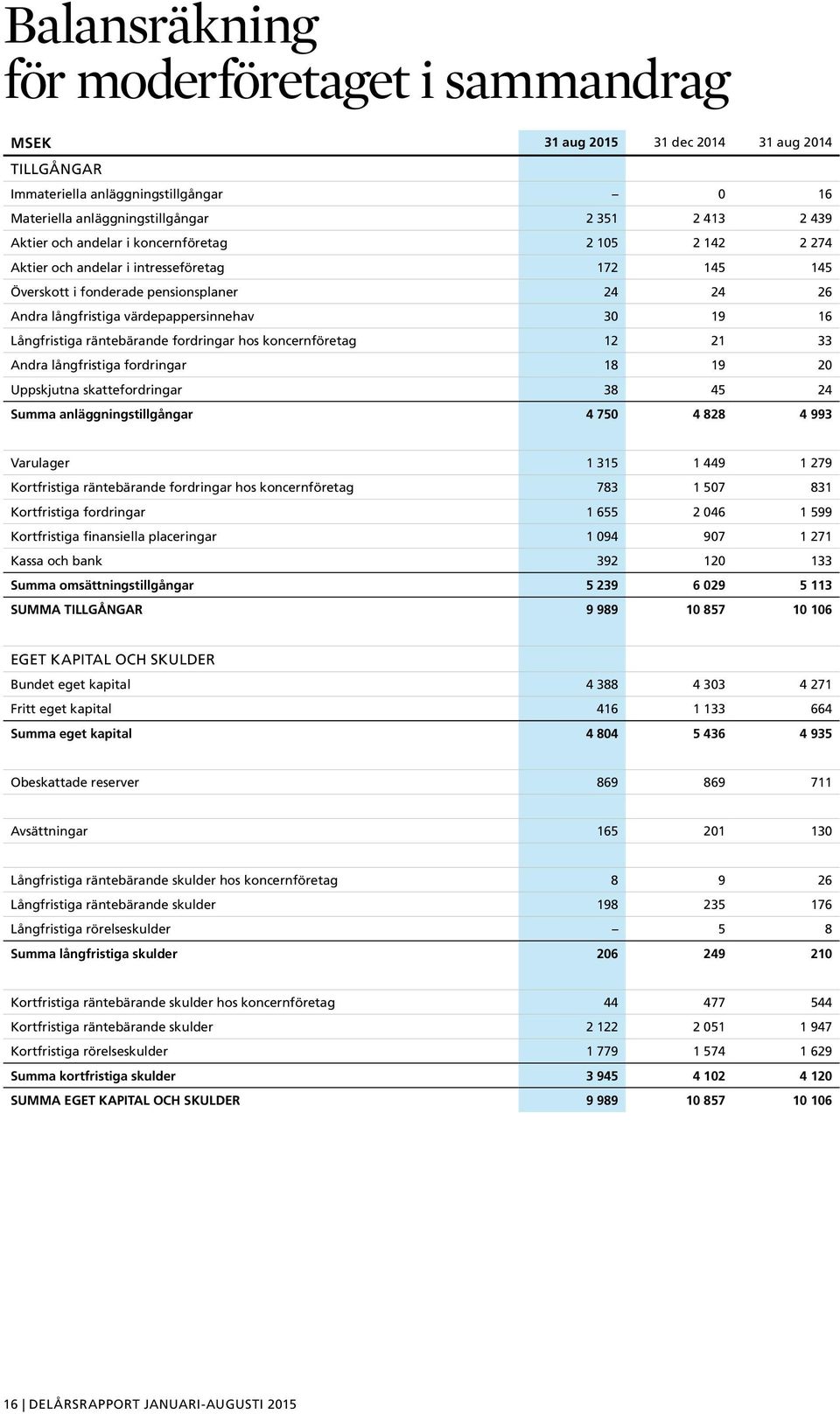 räntebärande fordringar hos koncernföretag 12 21 33 Andra långfristiga fordringar 18 19 2 Uppskjutna skattefordringar 38 45 24 Summa anläggningstillgångar 4 75 4 828 4 993 Varulager 1 315 1 449 1 279