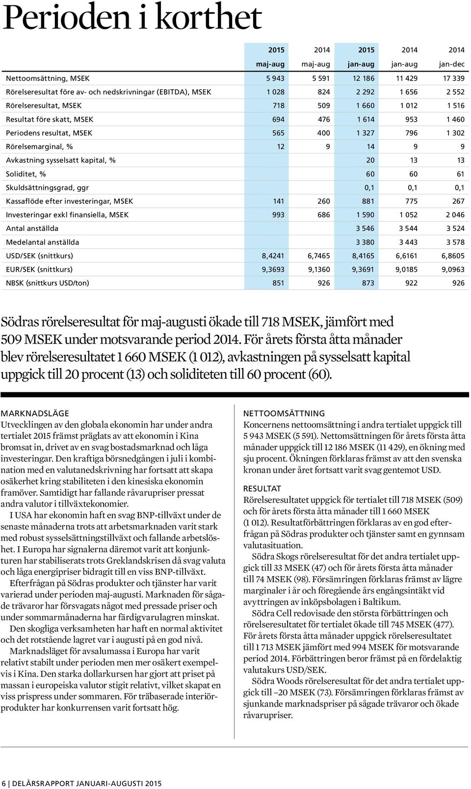 Avkastning sysselsatt kapital, % 2 13 13 Soliditet, % 6 6 61 Skuldsättningsgrad, ggr,1,1,1 Kassaflöde efter investeringar, MSEK 141 26 881 775 267 Investeringar exkl finansiella, MSEK 993 686 1 59 1