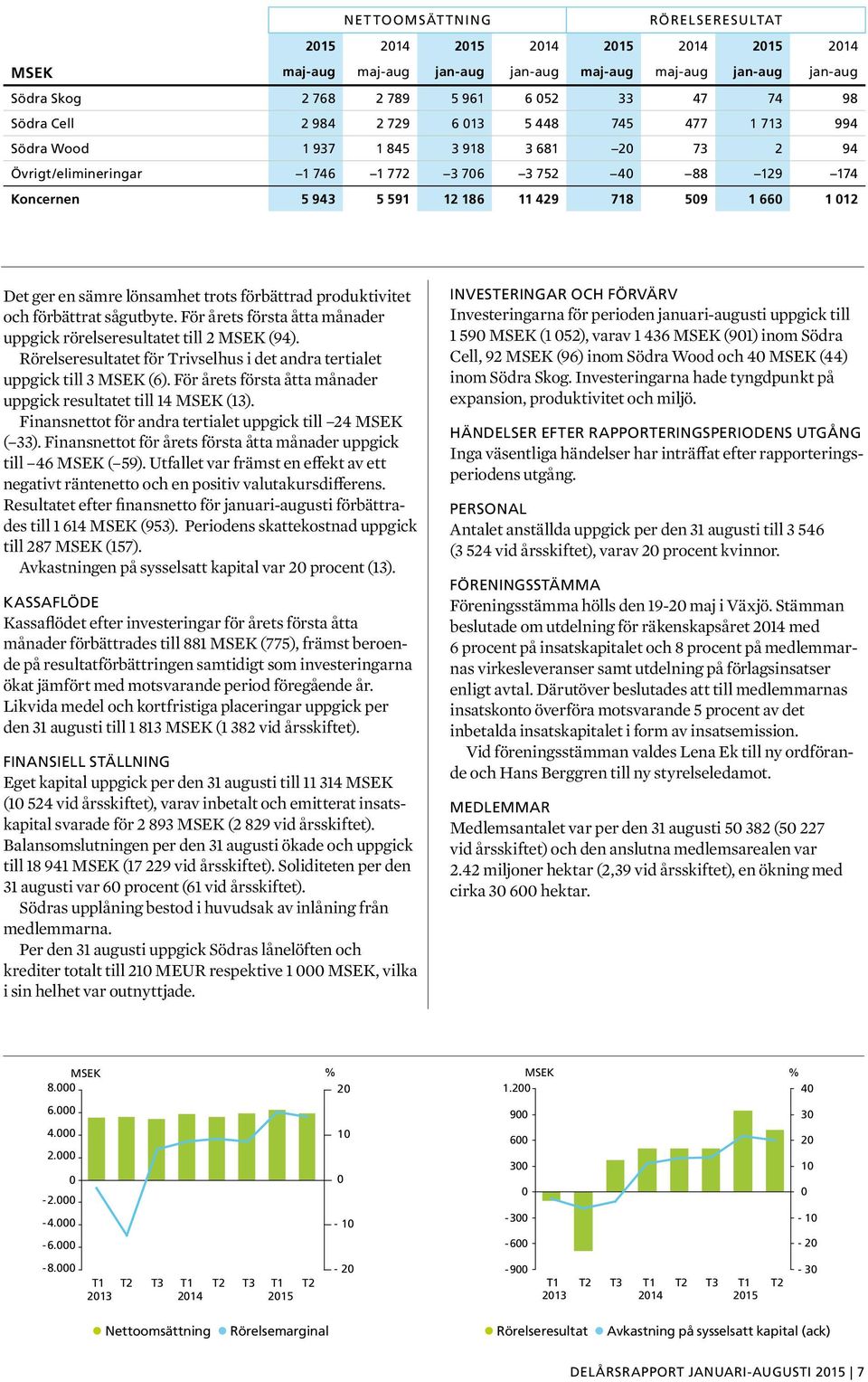 sämre lönsamhet trots förbättrad produktivitet och förbättrat sågutbyte. För årets första åtta månader uppgick rörelseresultatet till 2 MSEK (94).