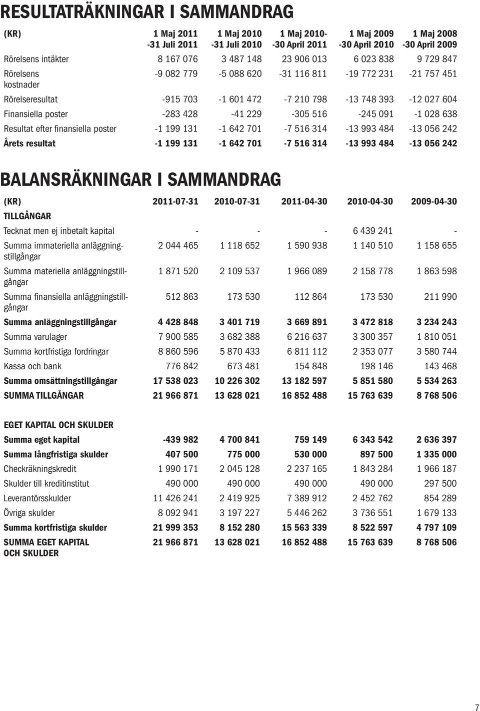 428-41 229-305 516-245 091-1 028 638 Resultat efter finansiella poster -1 199 131-1 642 701-7 516 314-13 993 484-13 056 242 Årets resultat -1 199 131-1 642 701-7 516 314-13 993 484-13 056 242