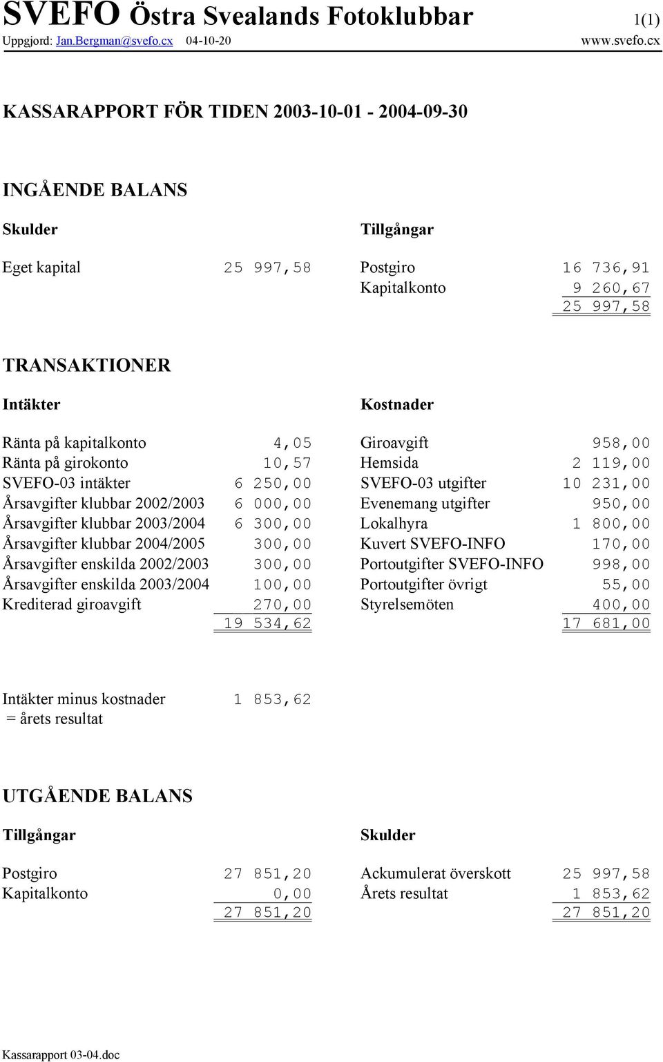 cx KASSARAPPORT FÖR TIDEN 2003-10-01-2004-09-30 INGÅENDE BALANS Skulder Tillgångar Eget kapital 25 997,58 Postgiro 16 736,91 Kapitalkonto 9 260,67 25 997,58 TRANSAKTIONER Intäkter Kostnader Ränta på