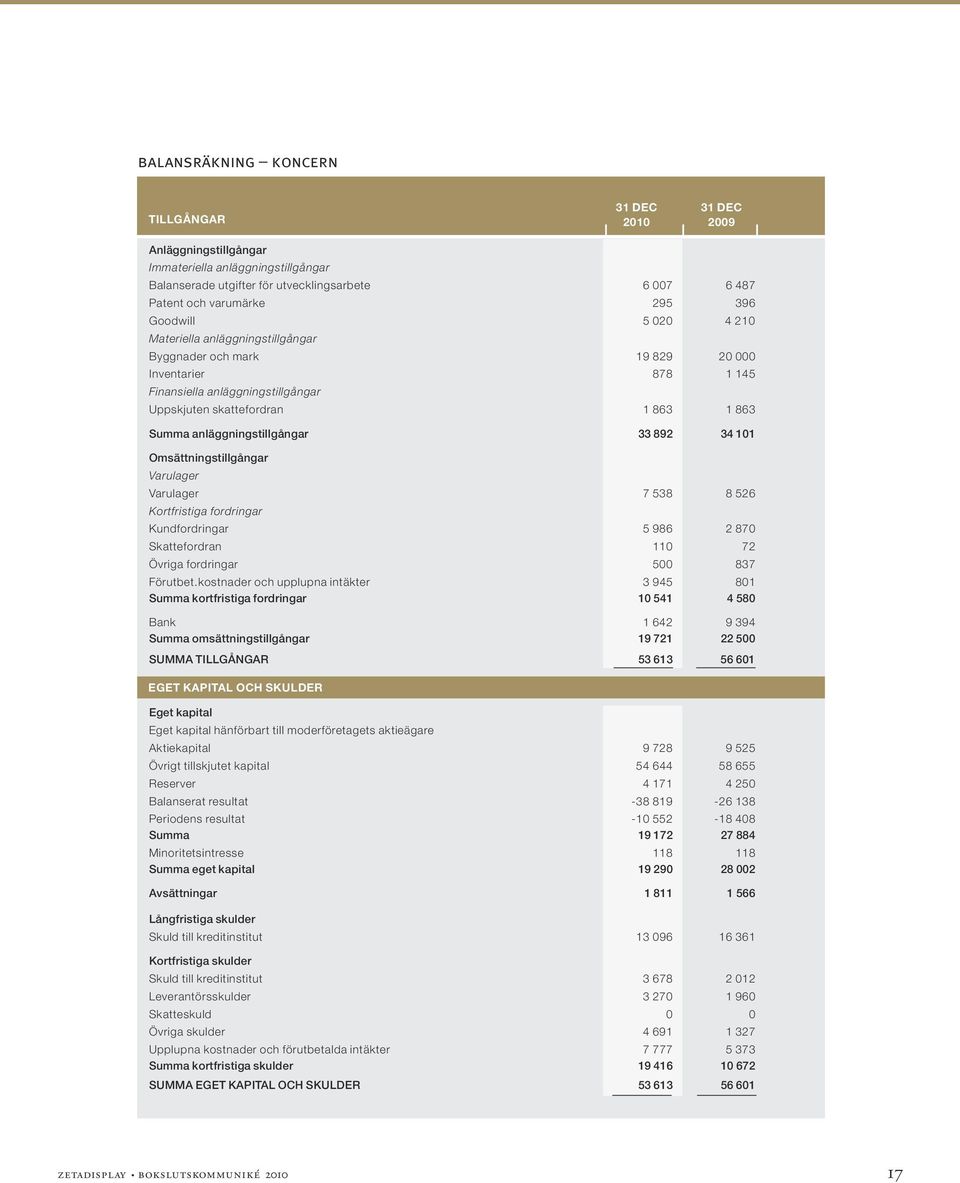 anläggningstillgångar 33 892 34 101 Omsättningstillgångar Varulager Varulager 7 538 8 526 Kortfristiga fordringar Kundfordringar 5 986 2 870 Skattefordran 110 72 Övriga fordringar 500 837 Förutbet.