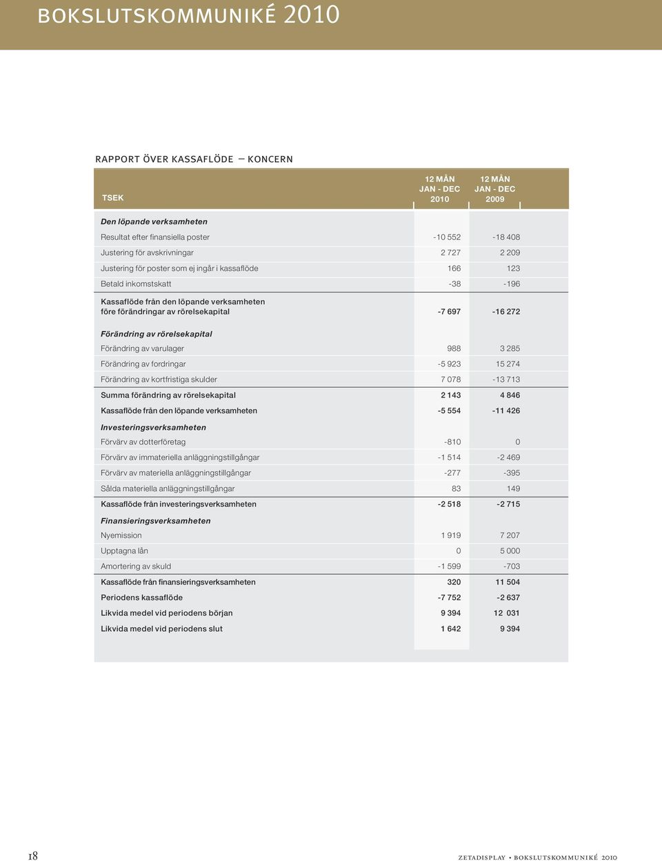 Förändring av rörelsekapital Förändring av varulager 988 3 285 Förändring av fordringar -5 923 15 274 Förändring av kortfristiga skulder 7 078-13 713 Summa förändring av rörelsekapital 2 143 4 846