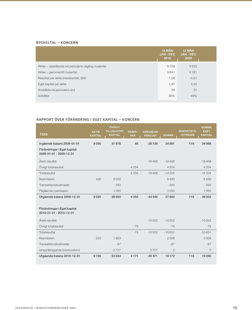 RESER- VER ANSAMLAD FÖRLUST SUMMA MINORITETS- INTRESSE SUMMA EGET KAPITAL Ingående balans 2009-01-01 9 095 51 878 46-26 138 34 881 118 34 999 Förändringar i Eget kapital 2009-01-01-2009-12-31 Årets