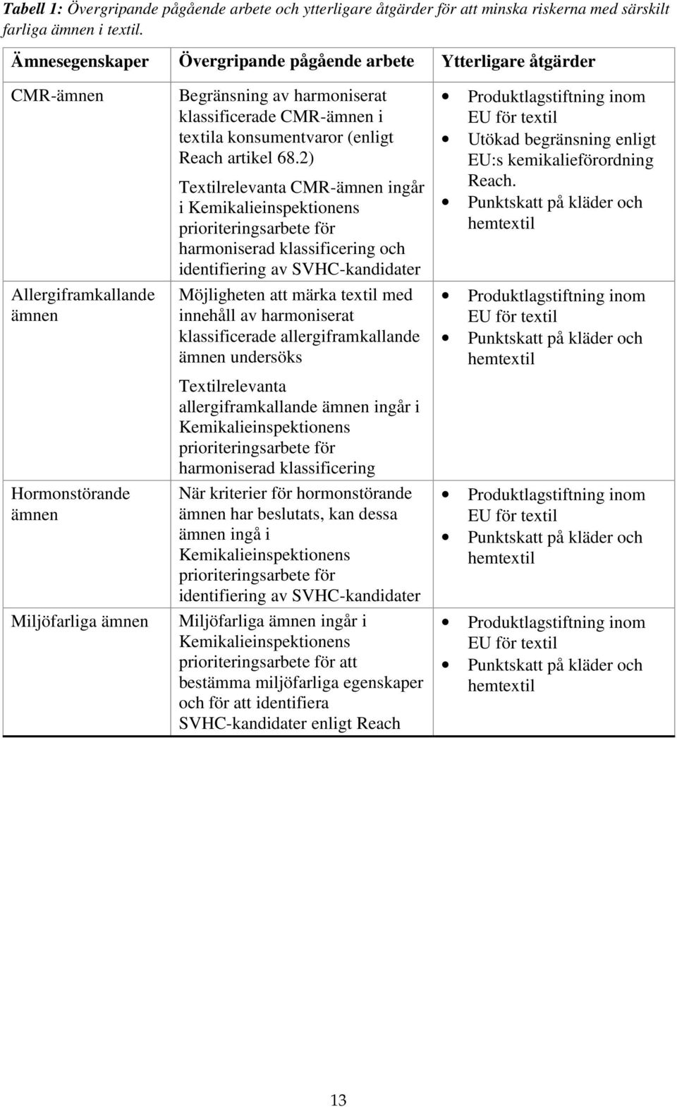 textila konsumentvaror (enligt Reach artikel 68.