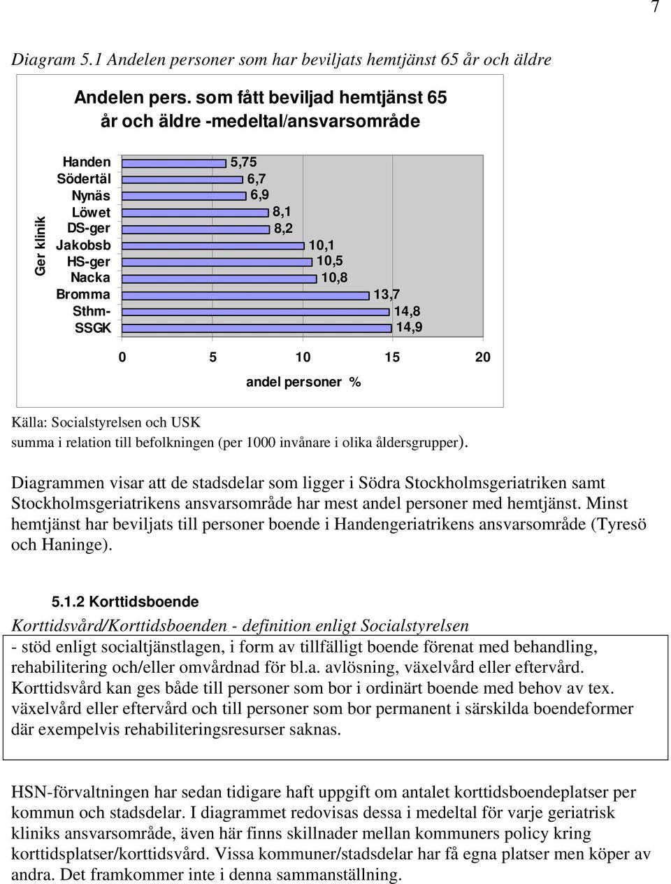 14,9 0 5 10 15 20 andel personer % Källa: Socialstyrelsen och USK summa i relation till befolkningen (per 1000 invånare i olika åldersgrupper).