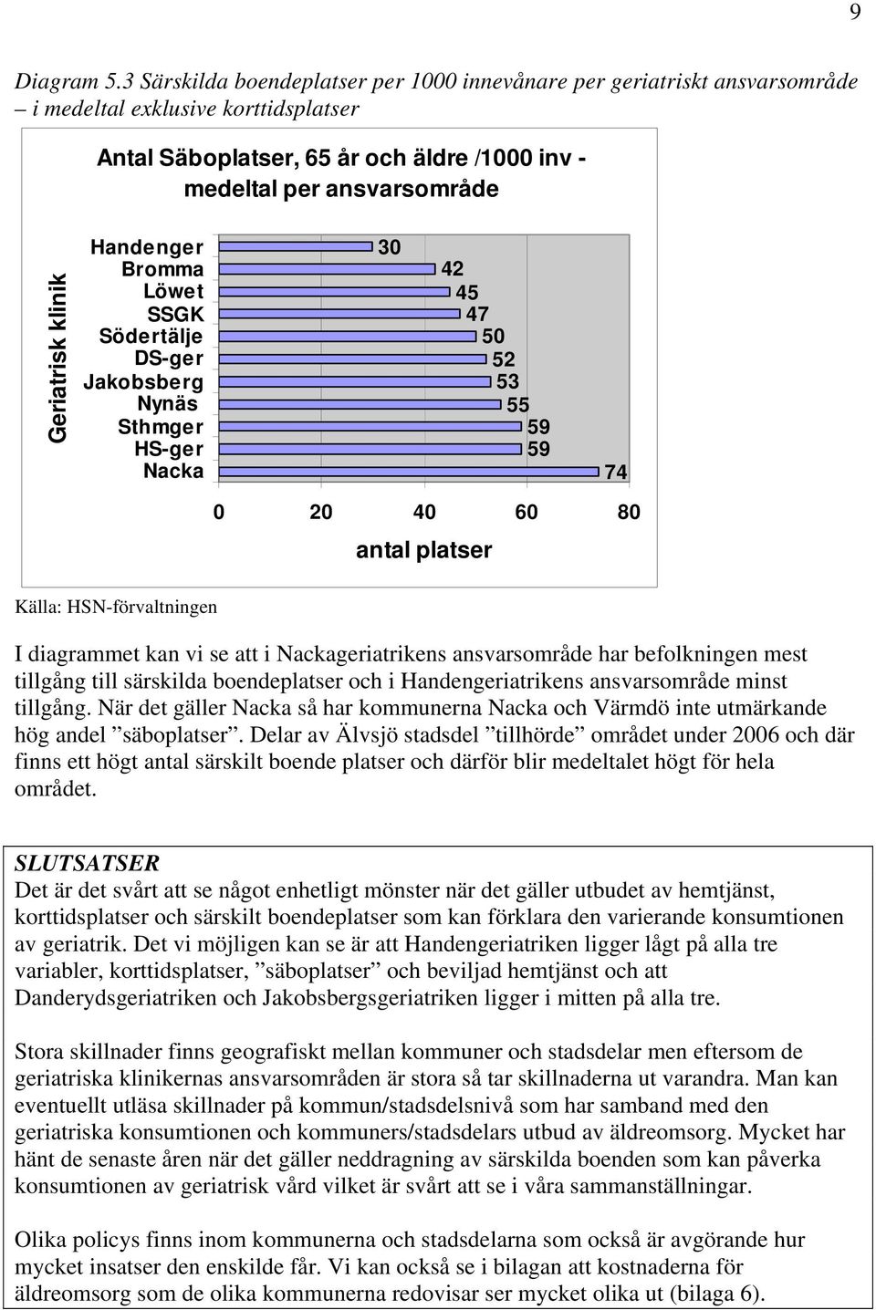 klinik Handenger Bromma Löwet SSGK Södertälje DS-ger Jakobsberg Nynäs Sthmger HS-ger Nacka 30 42 45 47 50 52 53 55 59 59 74 Källa: HSN-förvaltningen 0 20 40 60 80 antal platser I diagrammet kan vi se