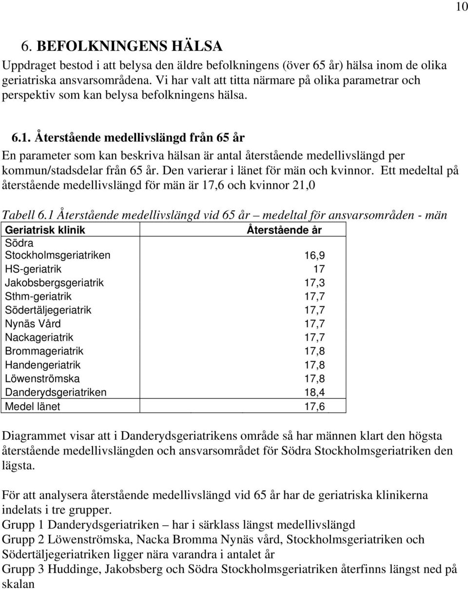 Återstående medellivslängd från 65 år En parameter som kan beskriva hälsan är antal återstående medellivslängd per kommun/stadsdelar från 65 år. Den varierar i länet för män och kvinnor.