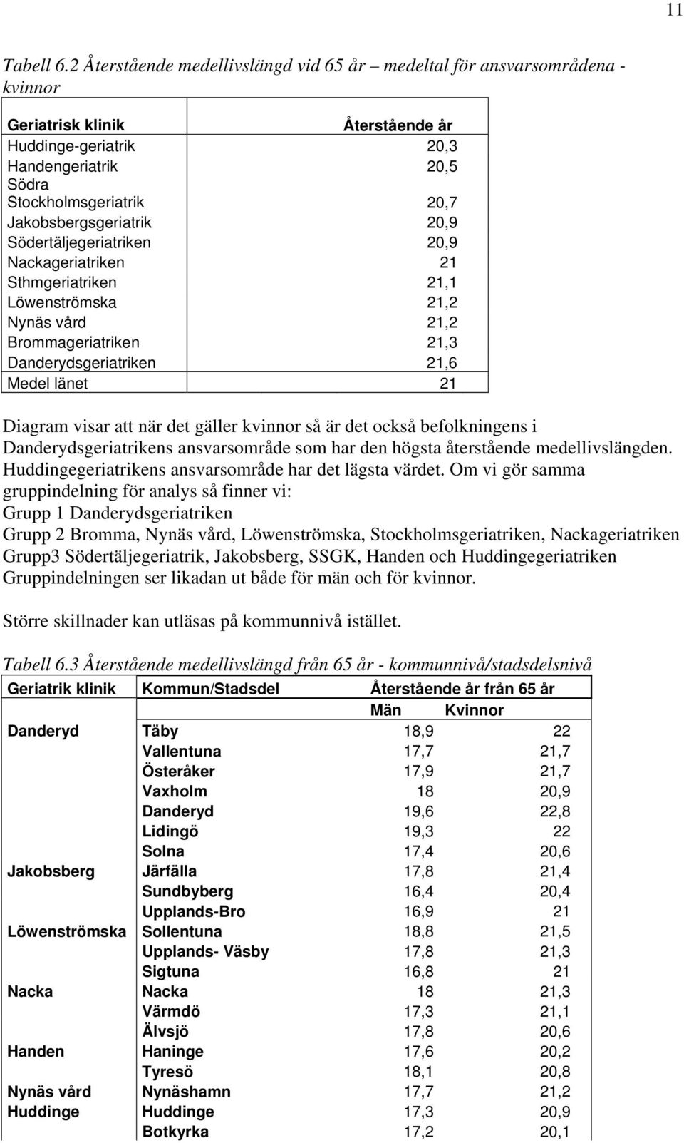 Jakobsbergsgeriatrik 20,9 Södertäljegeriatriken 20,9 Nackageriatriken 21 Sthmgeriatriken 21,1 Löwenströmska 21,2 Nynäs vård 21,2 Brommageriatriken 21,3 Danderydsgeriatriken 21,6 Medel länet 21