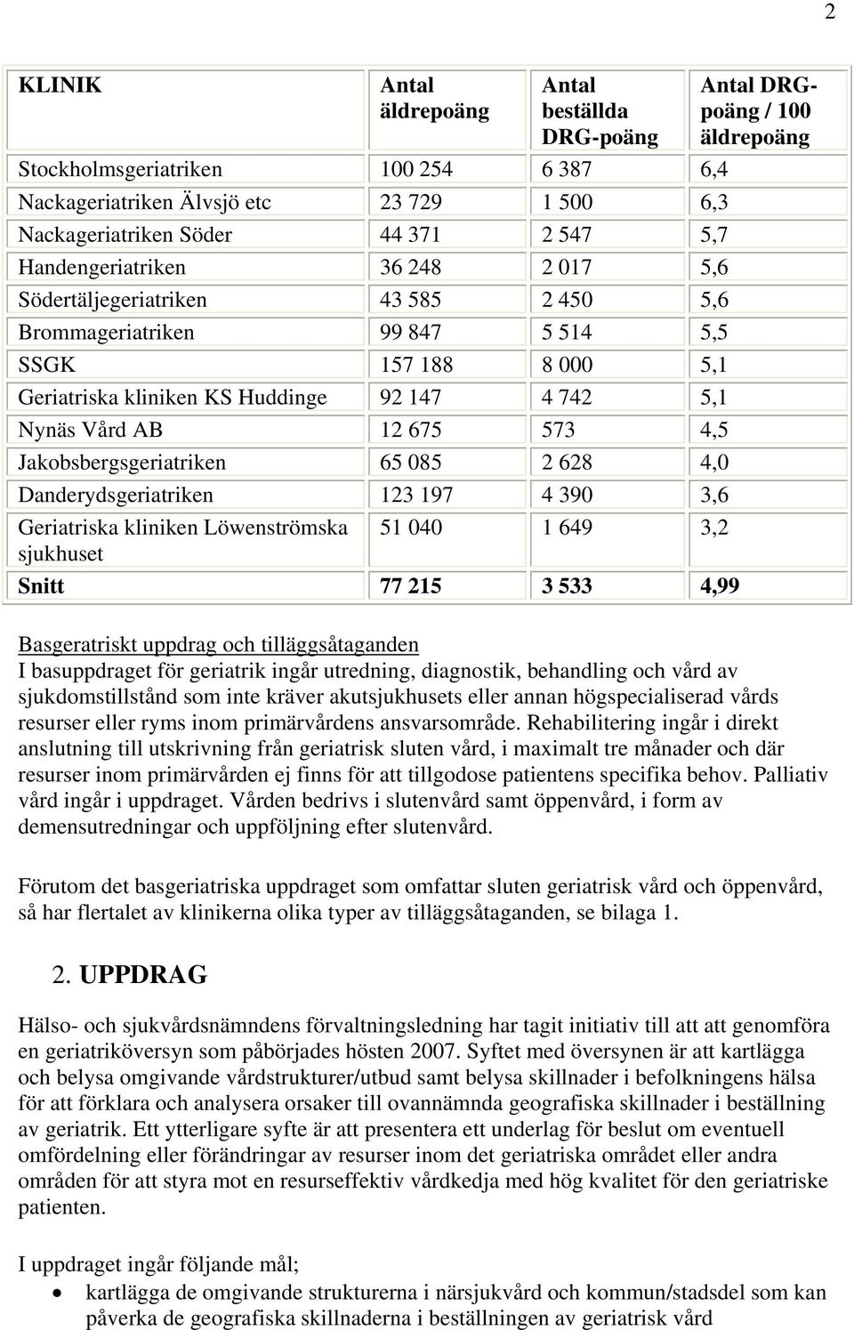 Jakobsbergsgeriatriken 65 085 2 628 4,0 Danderydsgeriatriken 123 197 4 390 3,6 Geriatriska kliniken Löwenströmska 51 040 1 649 3,2 sjukhuset Snitt 77 215 3 533 4,99 Antal DRGpoäng / 100 äldrepoäng