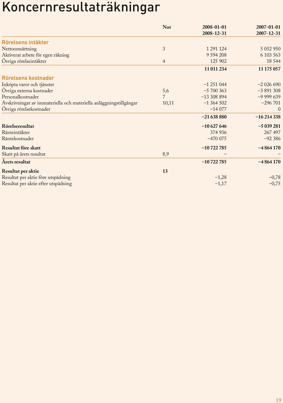 894 9 999 639 Avskrivningar av immateriella och materiella anläggningstillgångar 10,11 1 364 502 296 701 Övriga rörelsekostnader 14 077 0 21 638 880 16 214 338 Rörelseresultat 10 627 646 5 039 281