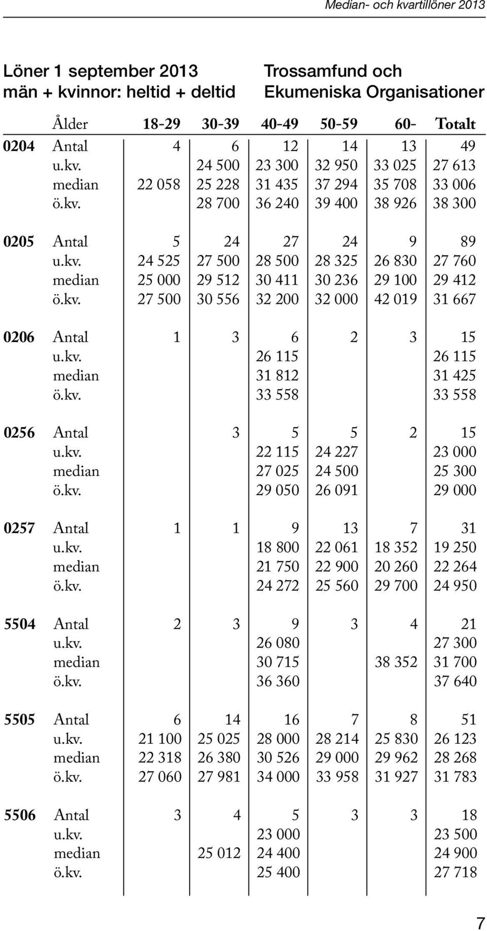 kv. 26 115 26 115 median 31 812 31 425 ö.kv. 33 558 33 558 0256 Antal 3 5 5 2 15 u.kv. 22 115 24 227 23 000 median 27 025 24 500 25 300 ö.kv. 29 050 26 091 29 000 0257 Antal 1 1 9 13 7 31 u.kv. 18 800 22 061 18 352 19 250 median 21 750 22 900 20 260 22 264 ö.