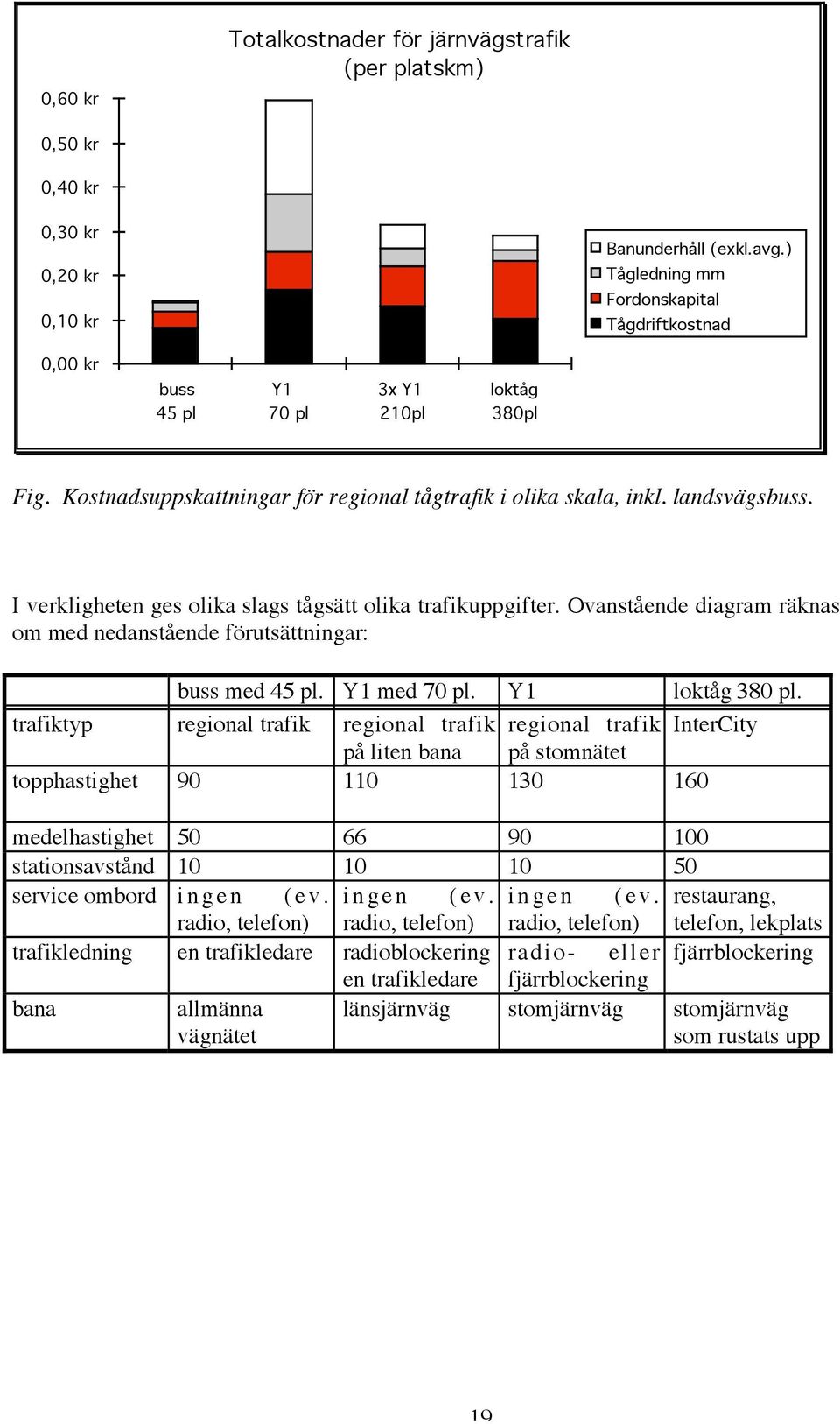 I verkligheten ges olika slags tågsätt olika trafikuppgifter. Ovanstående diagram räknas om med nedanstående förutsättningar: buss med 45 pl. Y1 med 70 pl. Y1 loktåg 380 pl.