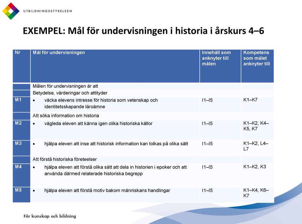 historiska källor I1 I5 K1 K2, K4 K5, K7 M3 hjälpa eleven att inse att historisk information kan tolkas på olika sätt I1 I5 K1 K2, L4 L7 Att förstå historiska företeelser M4 hjälpa eleven att