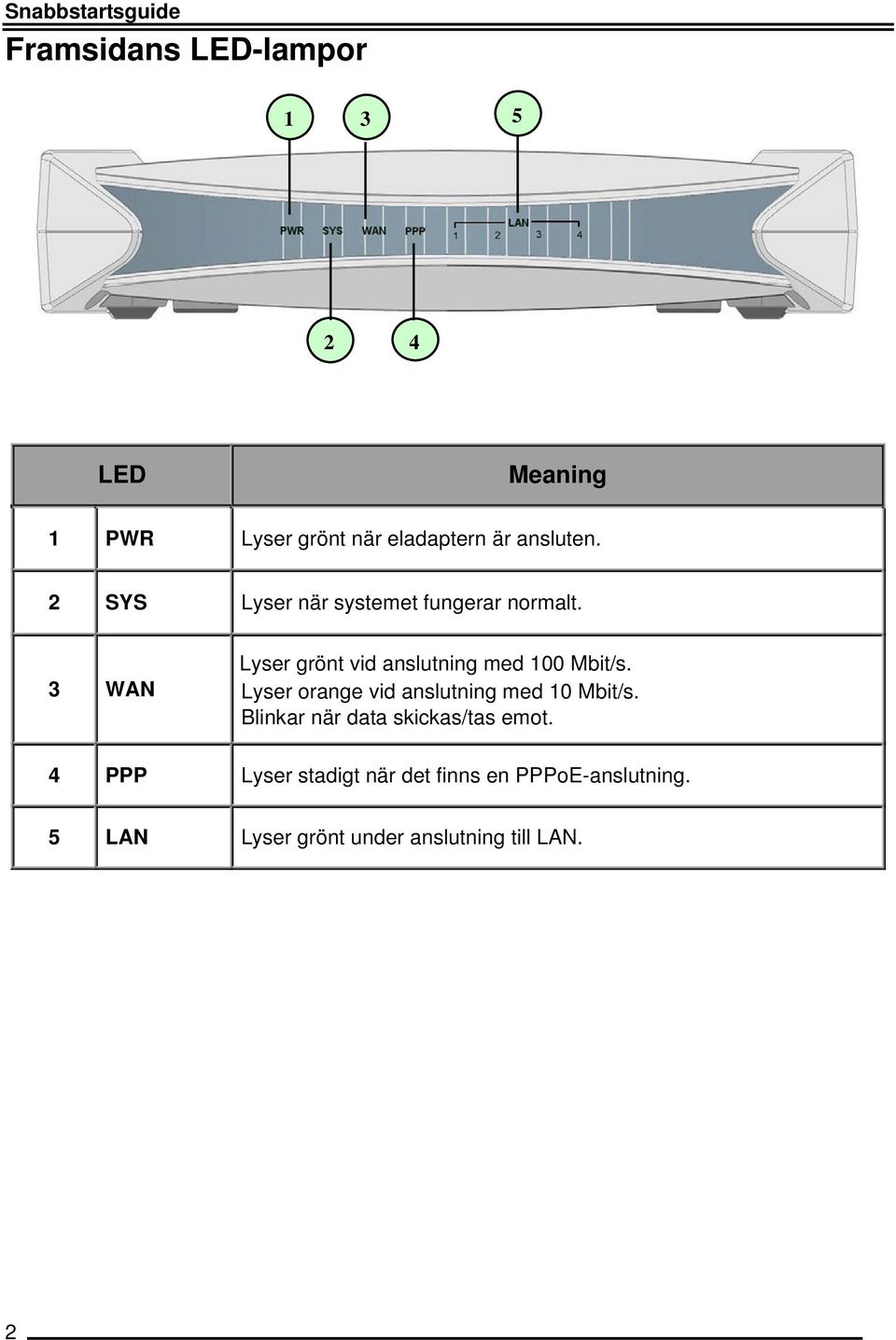 3 WAN Lyser grönt vid anslutning med 100 Mbit/s. Lyser orange vid anslutning med 10 Mbit/s.