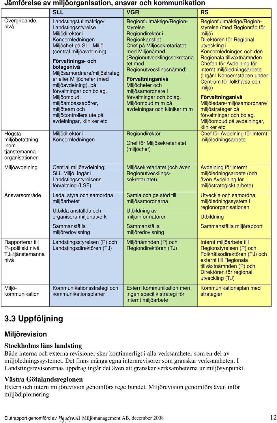 3 Uppföljning Miljörevision SLL VGR RS Landstingsfullmäktige/ Landstingsstyrelse Miljödirektör i Koncernledningen Miljöchef på SLL Miljö (central miljöavdelning) Förvaltnings- och bolagsnivå