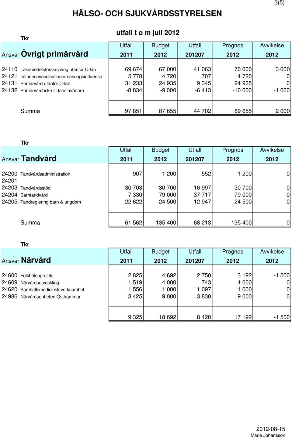 -8 834-9 000-6 413-10 000-1 000 Summa 97 851 87 655 44 702 89 655 2 000 Tkr Utfall Budget Utfall Prognos Avvikelse Ansvar Tandvård 2011 2012 201207 2012 2012 24200 Tandvårdsadministration 907 1 200