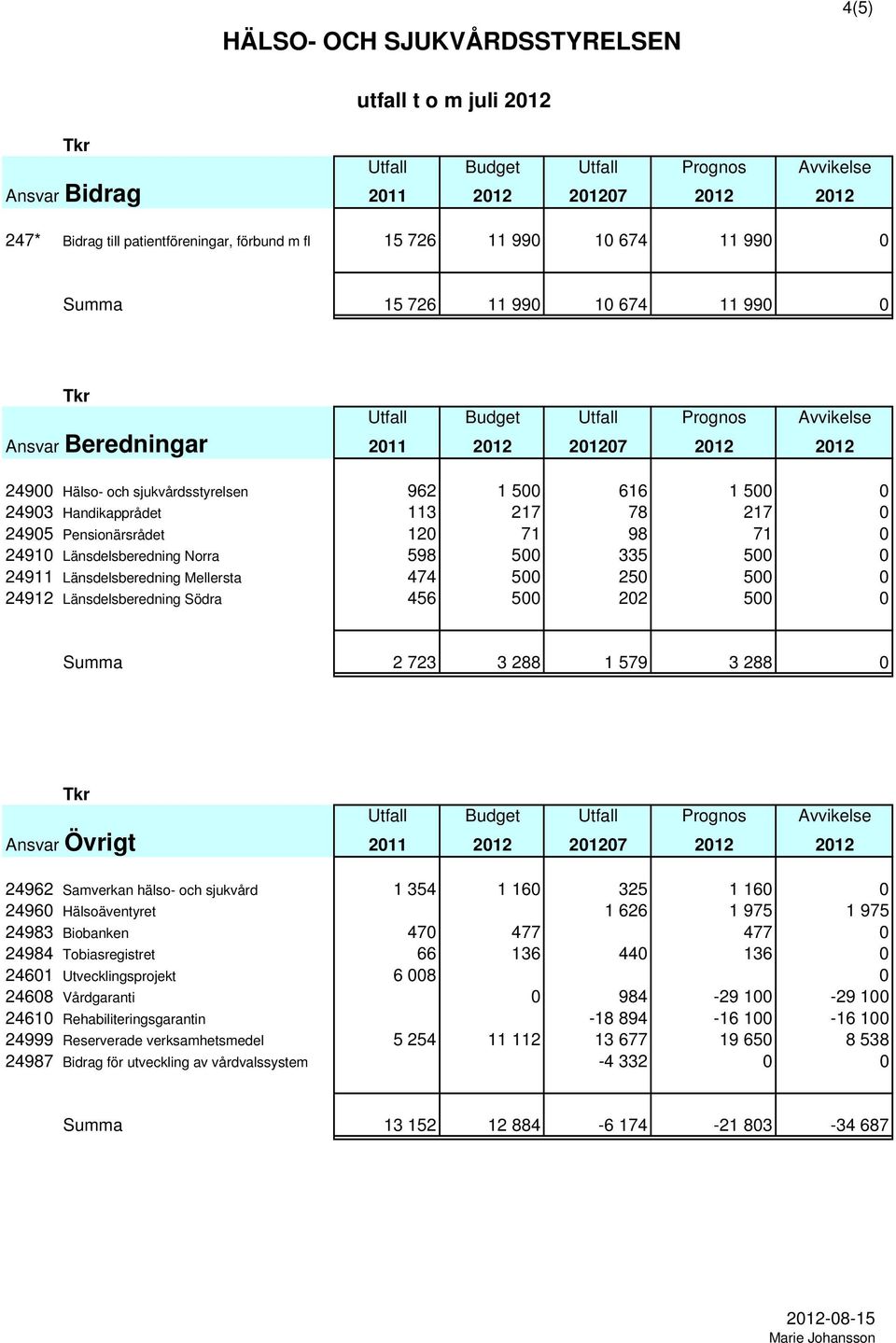 500 0 24903 Handikapprådet 113 217 78 217 0 24905 Pensionärsrådet 120 71 98 71 0 24910 Länsdelsberedning Norra 598 500 335 500 0 24911 Länsdelsberedning Mellersta 474 500 250 500 0 24912