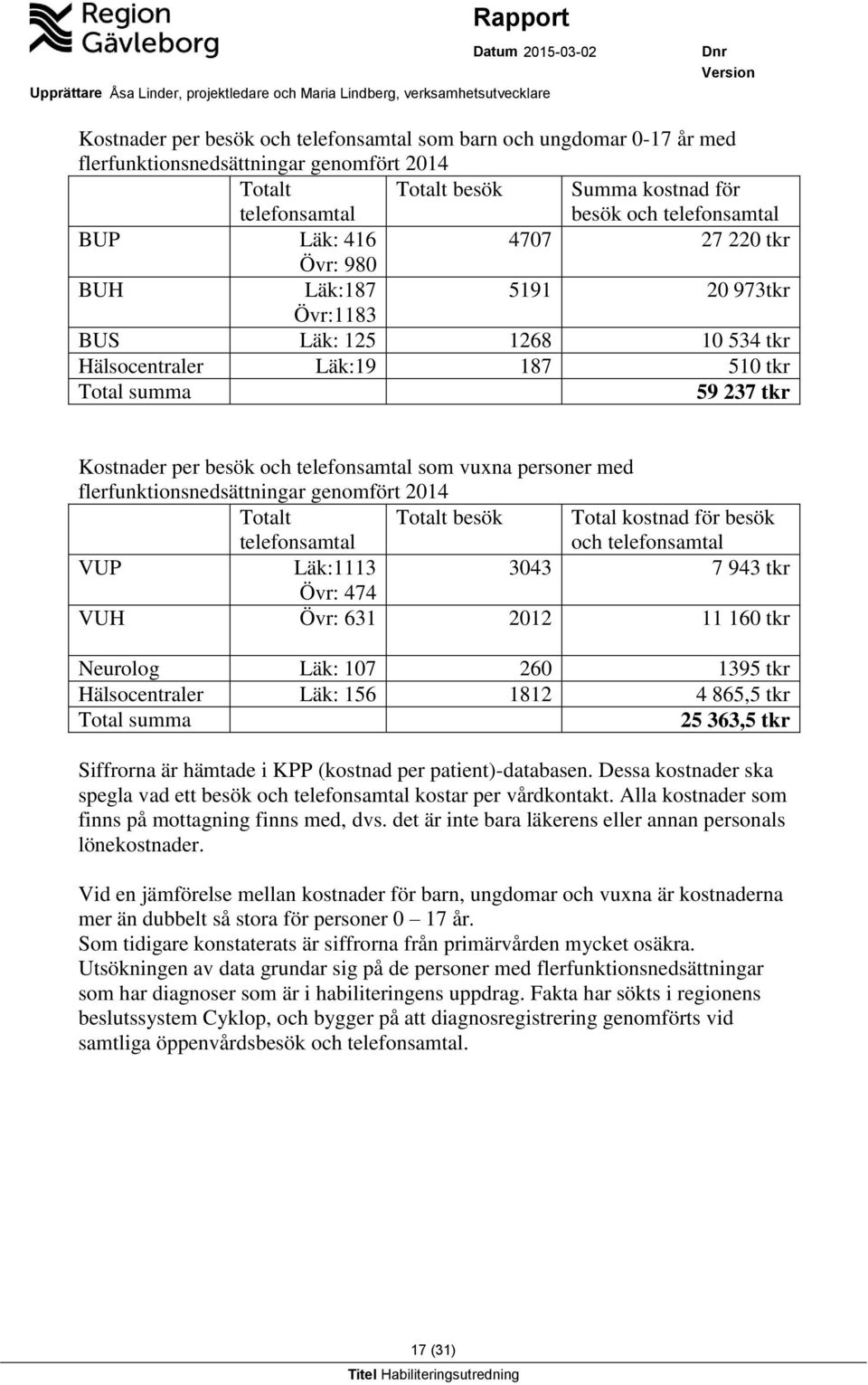 personer med flerfunktionsnedsättningar genomfört 2014 Totalt telefonsamtal Totalt besök Total kostnad för besök och telefonsamtal VUP Läk:1113 3043 7 943 tkr Övr: 474 VUH Övr: 631 2012 11 160 tkr